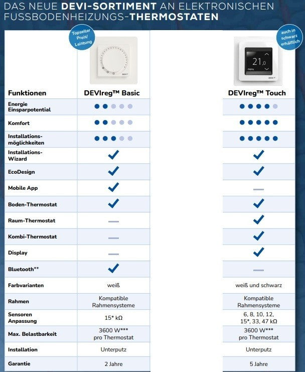 Dural CI-H  Fußbodenheizung Wandheizung Komplettset 1-15 qm